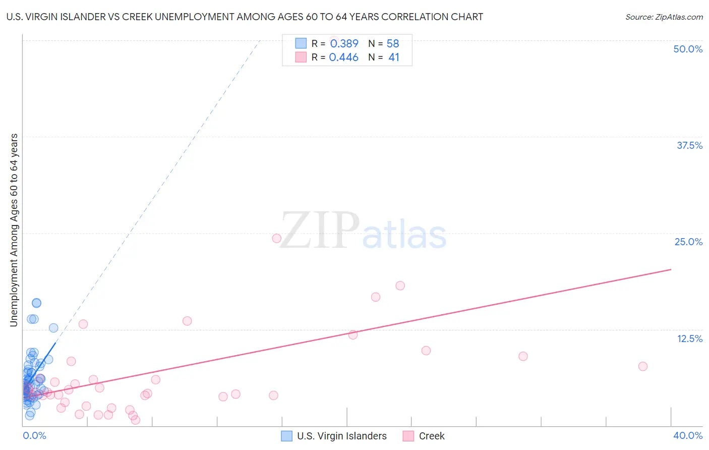 U.S. Virgin Islander vs Creek Unemployment Among Ages 60 to 64 years