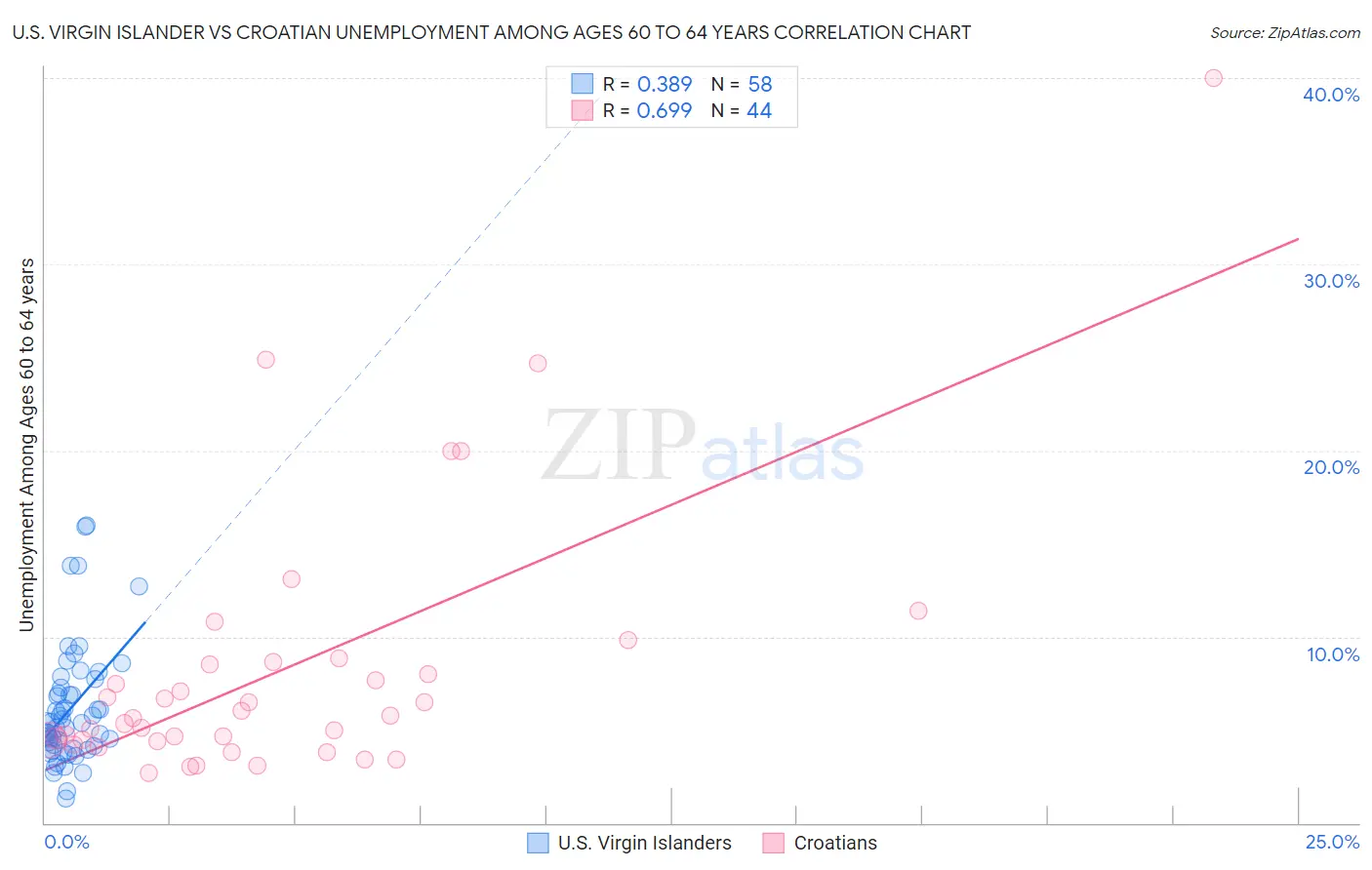 U.S. Virgin Islander vs Croatian Unemployment Among Ages 60 to 64 years