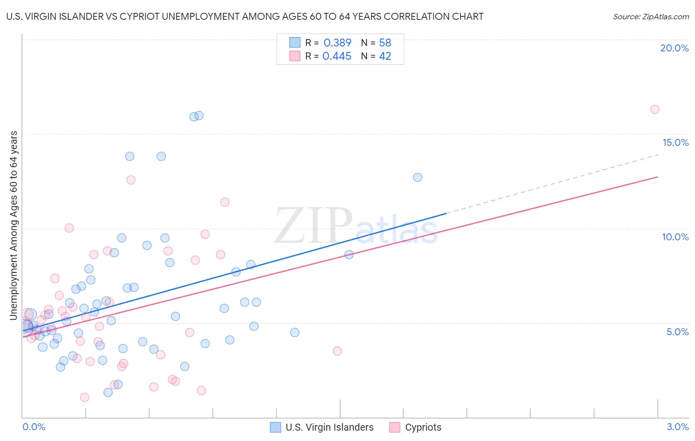 U.S. Virgin Islander vs Cypriot Unemployment Among Ages 60 to 64 years
