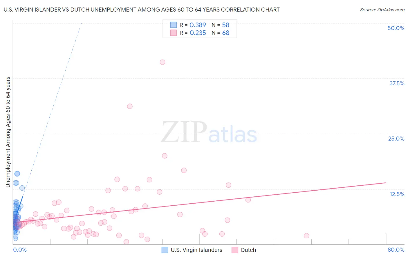 U.S. Virgin Islander vs Dutch Unemployment Among Ages 60 to 64 years