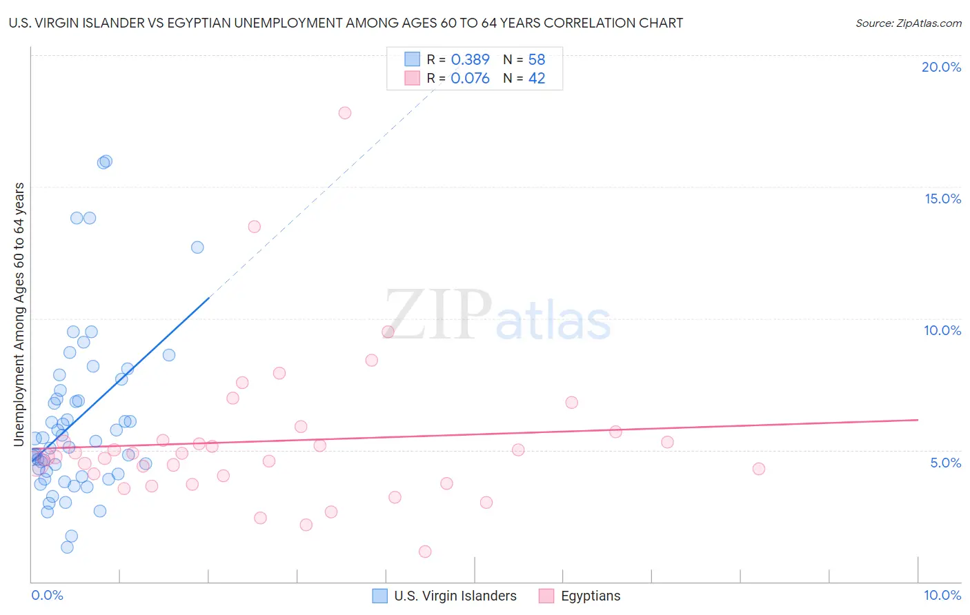 U.S. Virgin Islander vs Egyptian Unemployment Among Ages 60 to 64 years