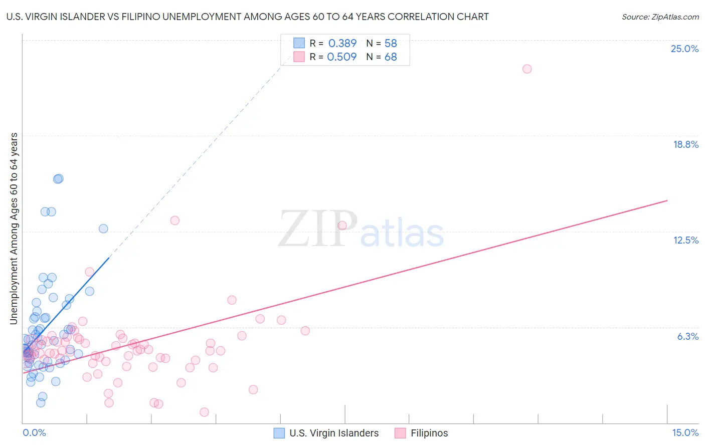 U.S. Virgin Islander vs Filipino Unemployment Among Ages 60 to 64 years