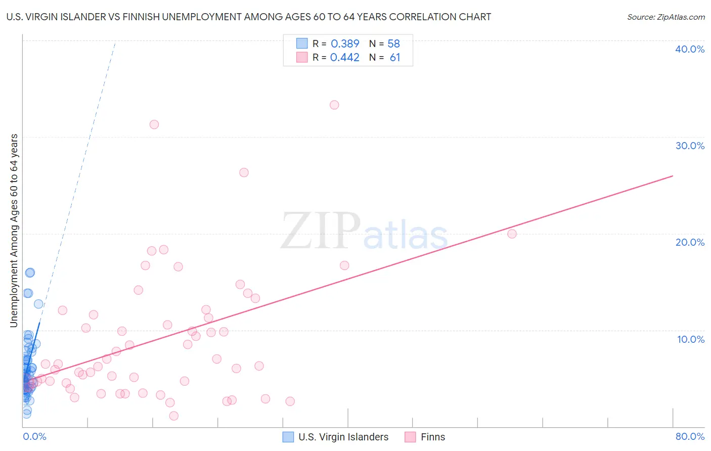 U.S. Virgin Islander vs Finnish Unemployment Among Ages 60 to 64 years