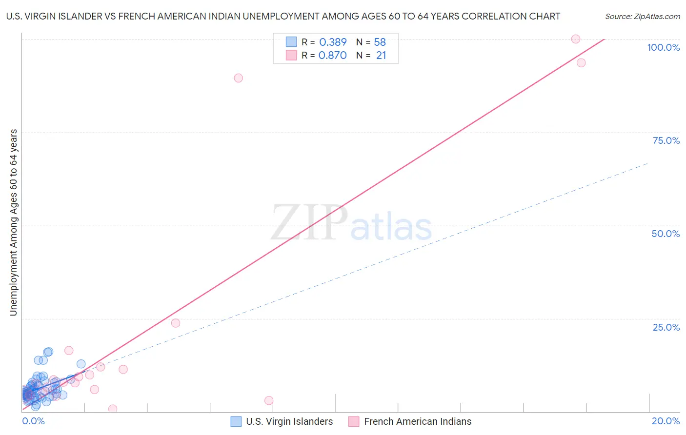 U.S. Virgin Islander vs French American Indian Unemployment Among Ages 60 to 64 years