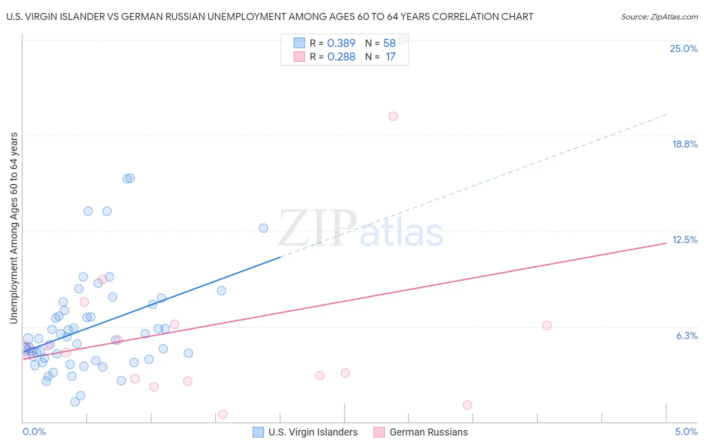 U.S. Virgin Islander vs German Russian Unemployment Among Ages 60 to 64 years