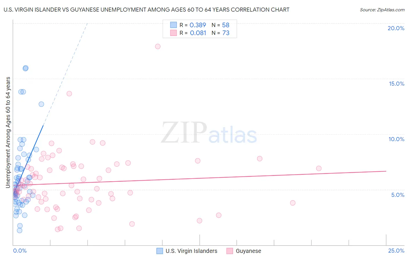 U.S. Virgin Islander vs Guyanese Unemployment Among Ages 60 to 64 years