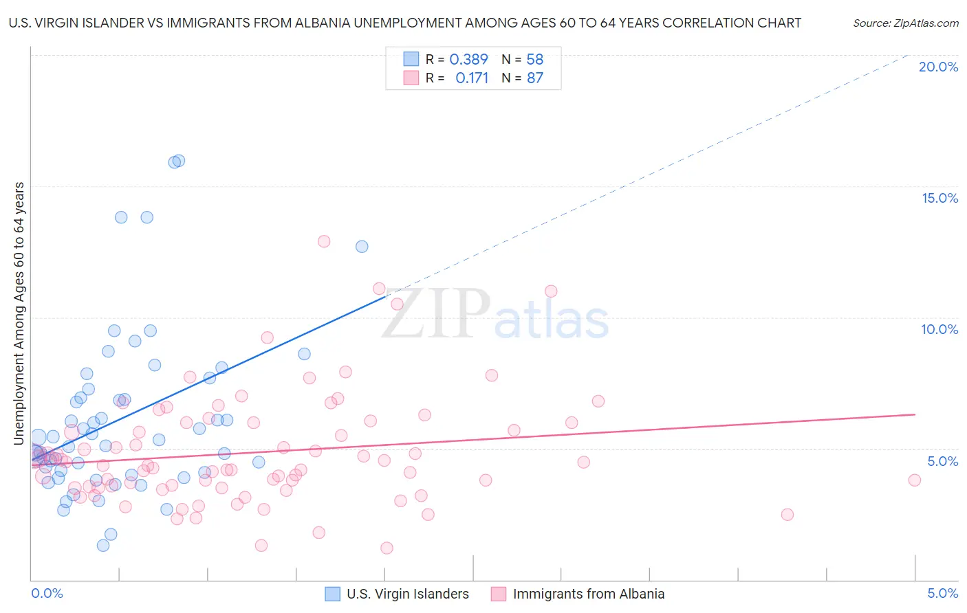 U.S. Virgin Islander vs Immigrants from Albania Unemployment Among Ages 60 to 64 years