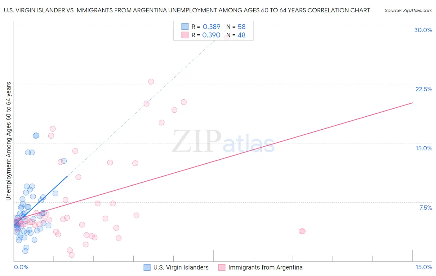 U.S. Virgin Islander vs Immigrants from Argentina Unemployment Among Ages 60 to 64 years