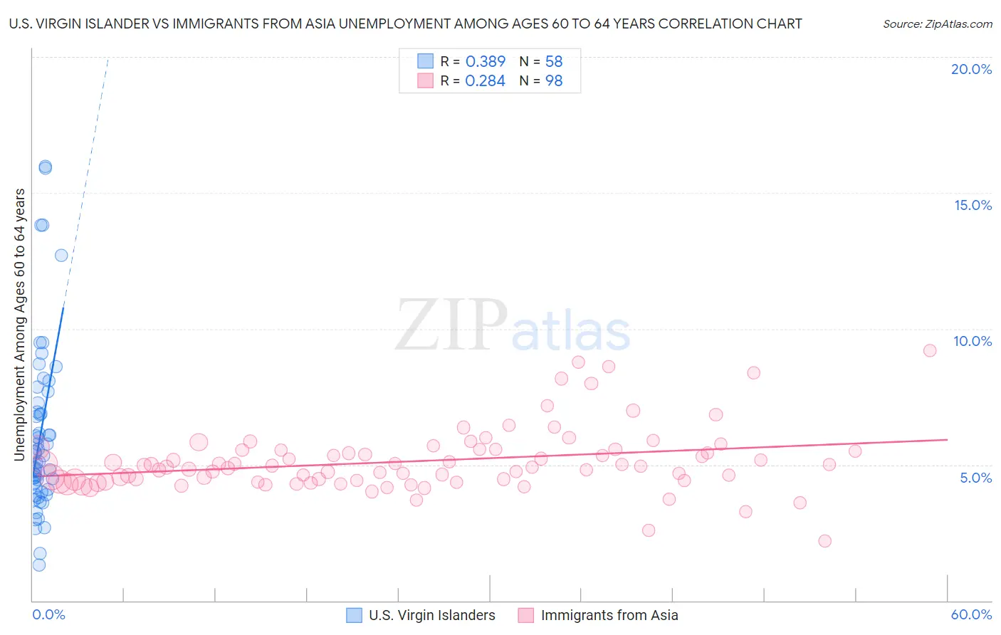 U.S. Virgin Islander vs Immigrants from Asia Unemployment Among Ages 60 to 64 years