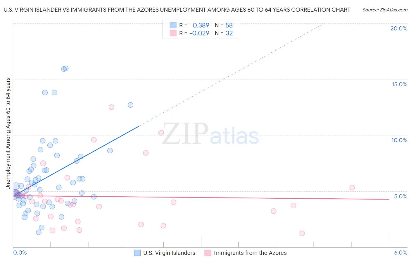 U.S. Virgin Islander vs Immigrants from the Azores Unemployment Among Ages 60 to 64 years