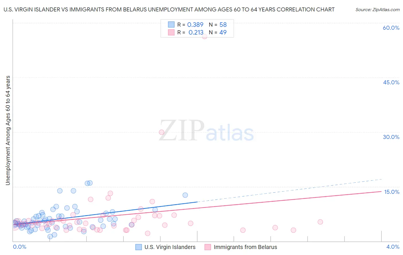 U.S. Virgin Islander vs Immigrants from Belarus Unemployment Among Ages 60 to 64 years