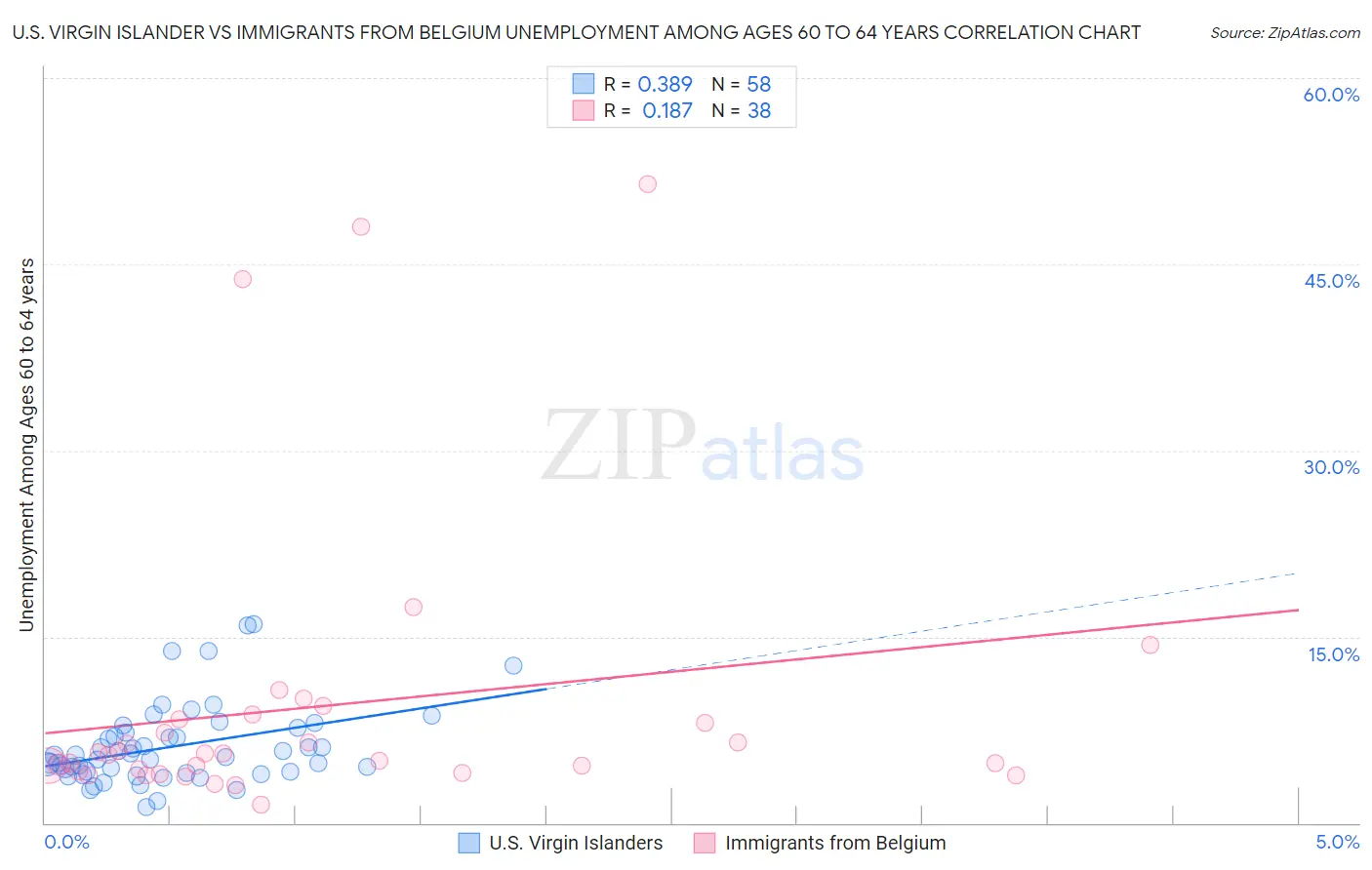 U.S. Virgin Islander vs Immigrants from Belgium Unemployment Among Ages 60 to 64 years