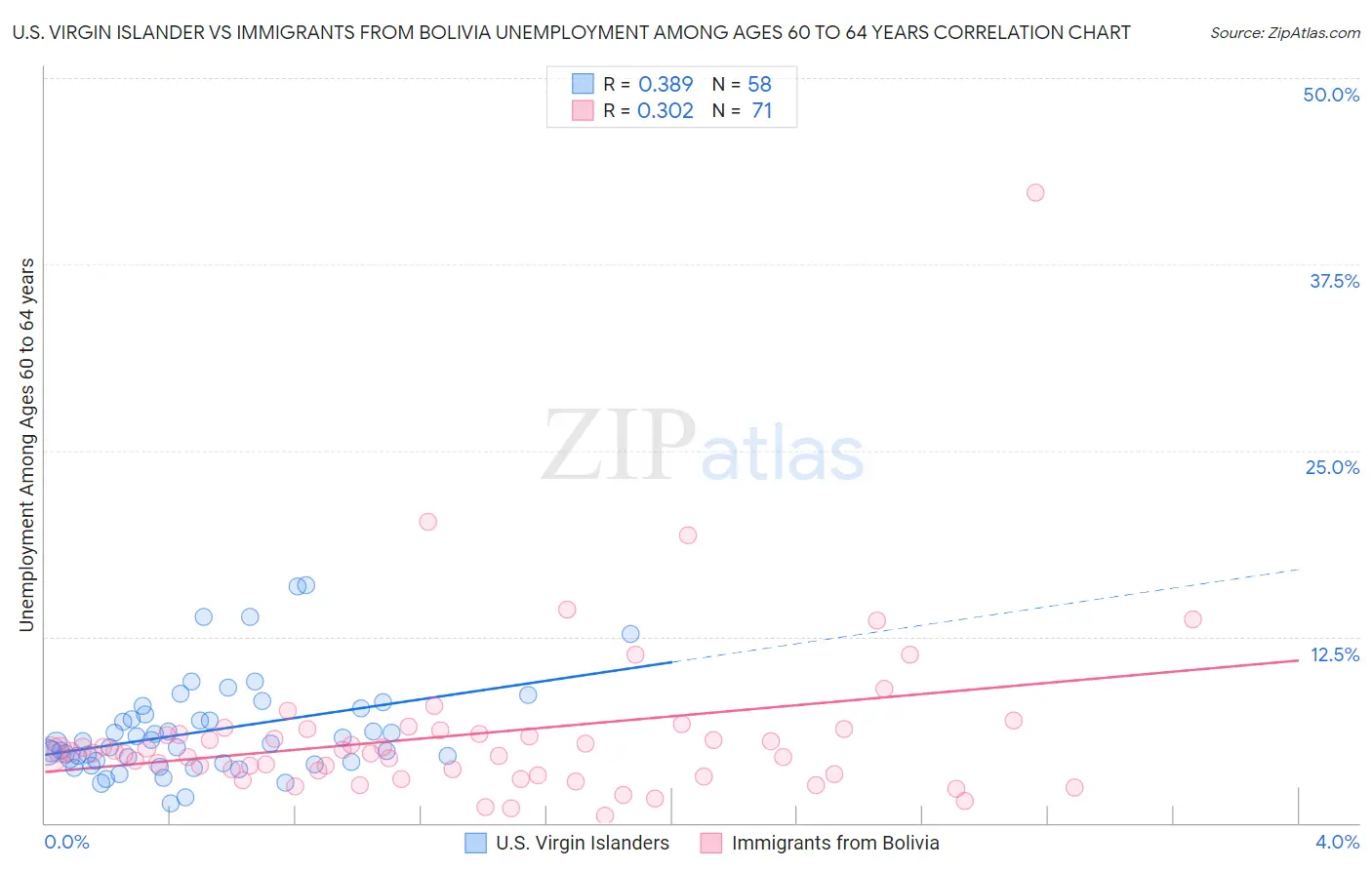 U.S. Virgin Islander vs Immigrants from Bolivia Unemployment Among Ages 60 to 64 years
