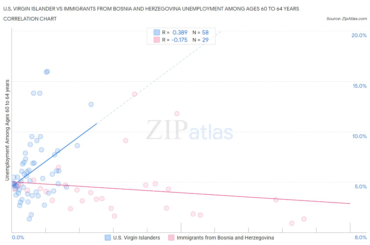 U.S. Virgin Islander vs Immigrants from Bosnia and Herzegovina Unemployment Among Ages 60 to 64 years