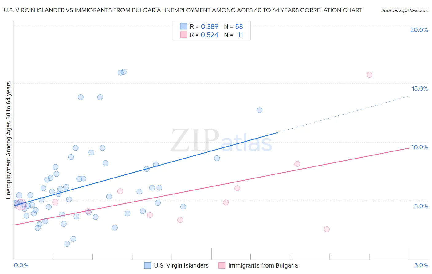U.S. Virgin Islander vs Immigrants from Bulgaria Unemployment Among Ages 60 to 64 years