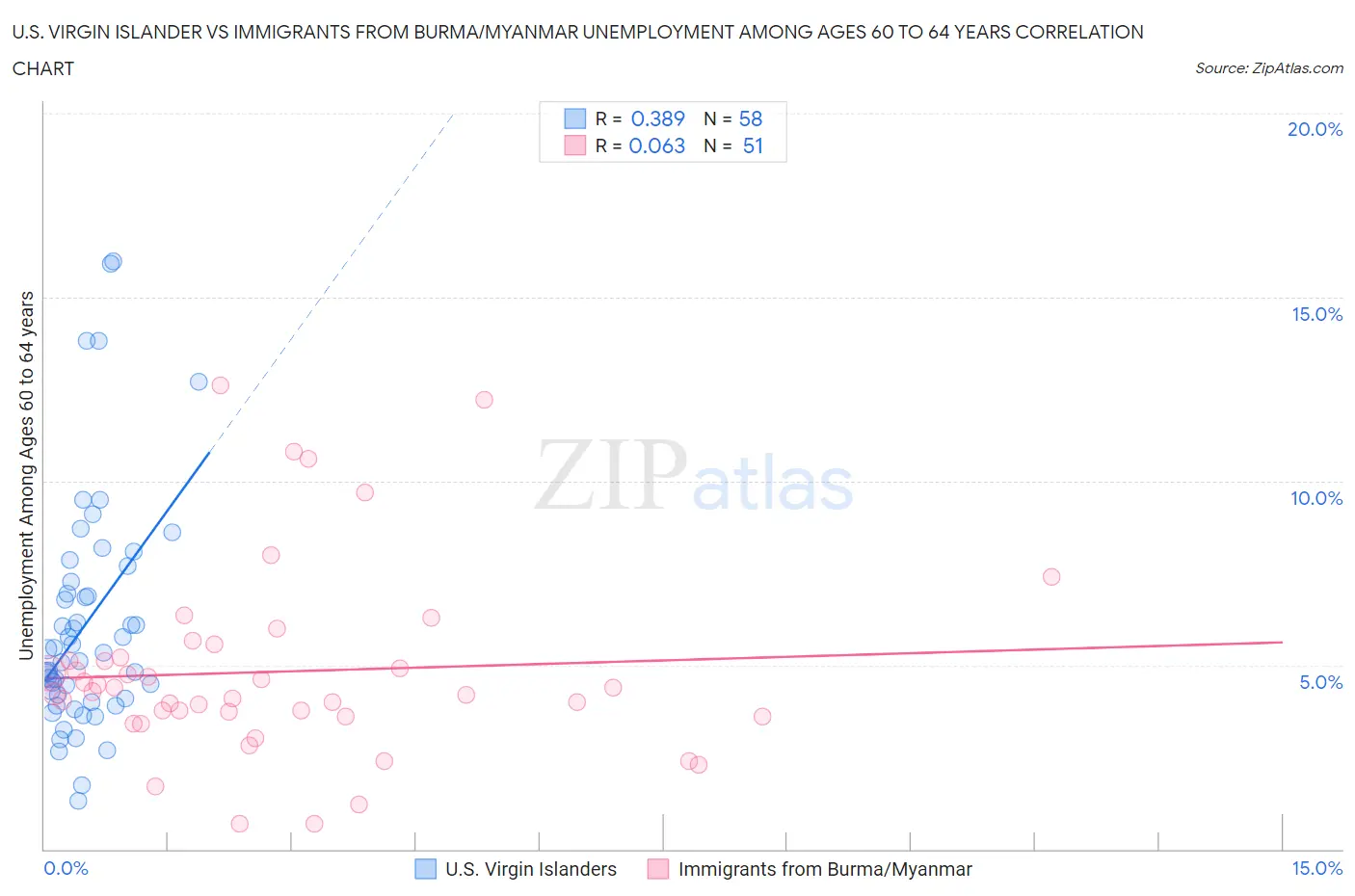 U.S. Virgin Islander vs Immigrants from Burma/Myanmar Unemployment Among Ages 60 to 64 years