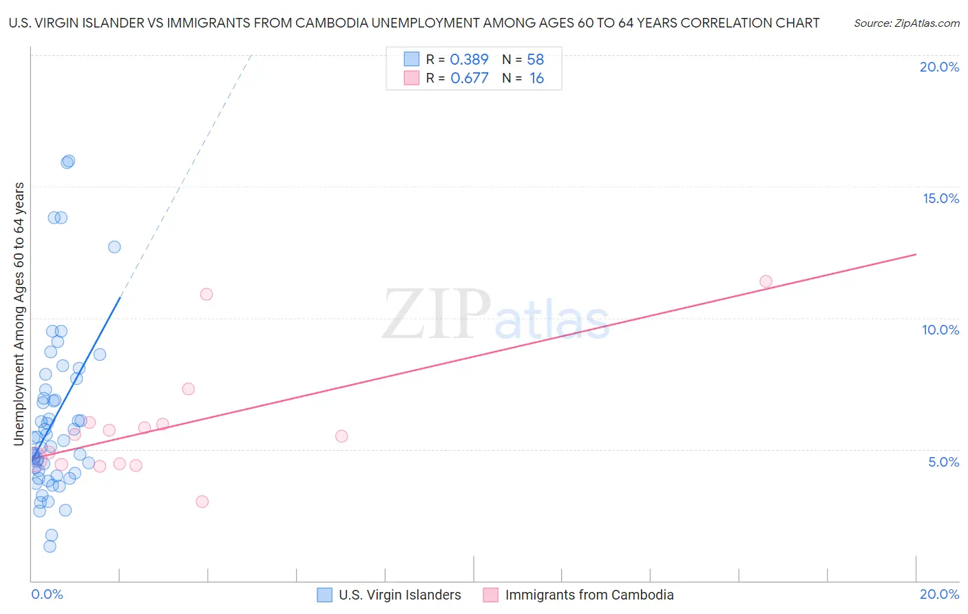U.S. Virgin Islander vs Immigrants from Cambodia Unemployment Among Ages 60 to 64 years