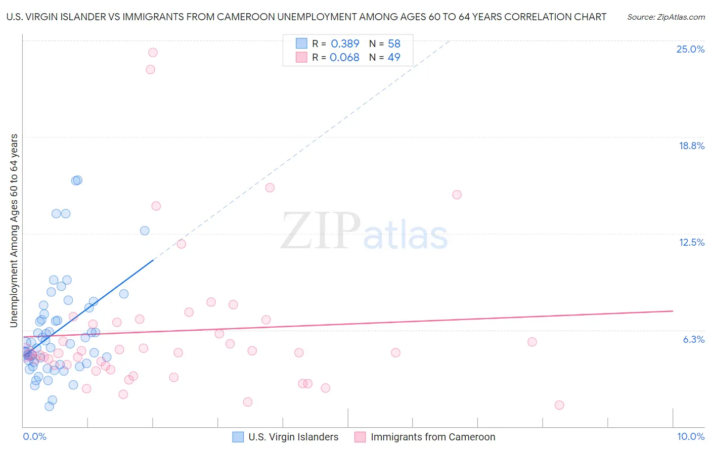 U.S. Virgin Islander vs Immigrants from Cameroon Unemployment Among Ages 60 to 64 years