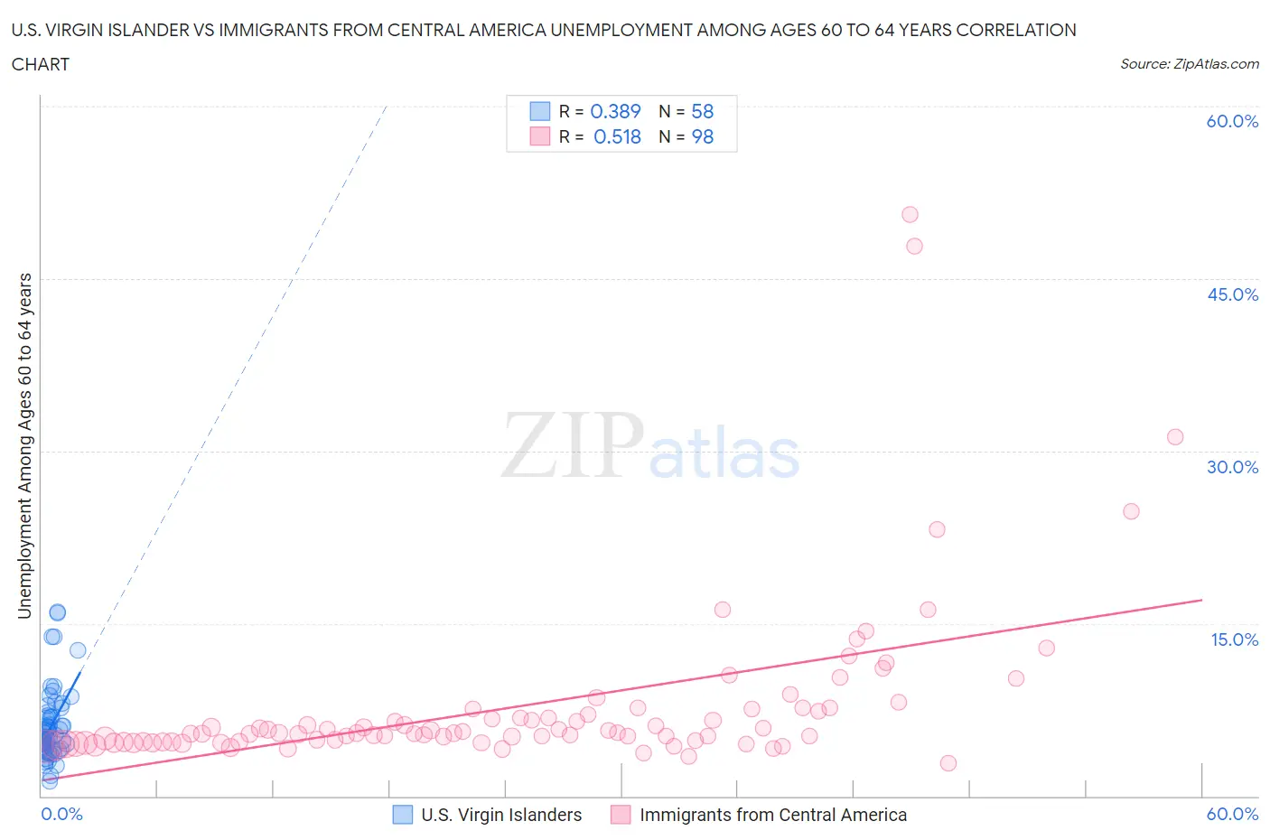 U.S. Virgin Islander vs Immigrants from Central America Unemployment Among Ages 60 to 64 years