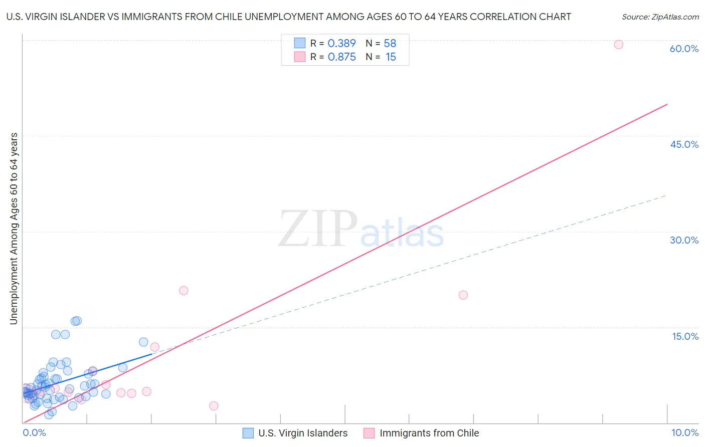 U.S. Virgin Islander vs Immigrants from Chile Unemployment Among Ages 60 to 64 years