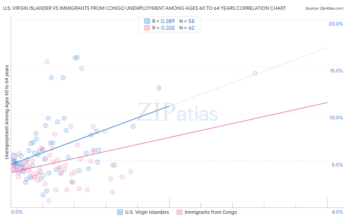 U.S. Virgin Islander vs Immigrants from Congo Unemployment Among Ages 60 to 64 years