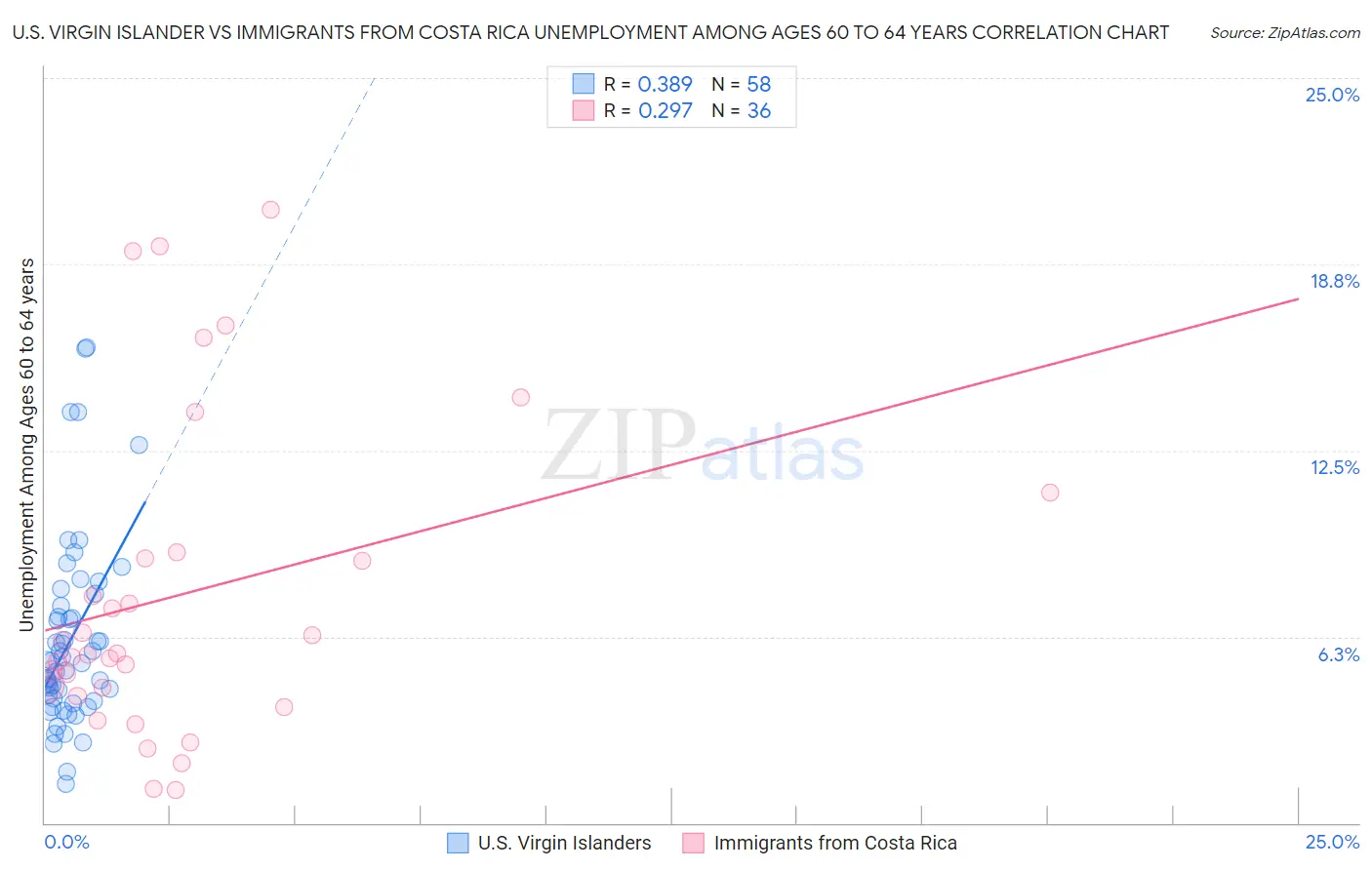 U.S. Virgin Islander vs Immigrants from Costa Rica Unemployment Among Ages 60 to 64 years