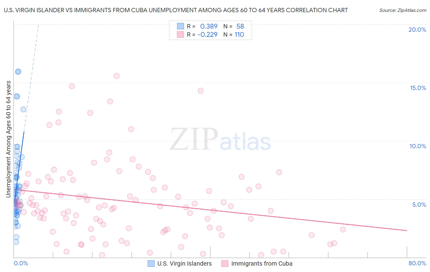 U.S. Virgin Islander vs Immigrants from Cuba Unemployment Among Ages 60 to 64 years