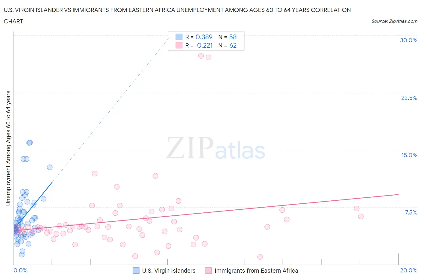 U.S. Virgin Islander vs Immigrants from Eastern Africa Unemployment Among Ages 60 to 64 years