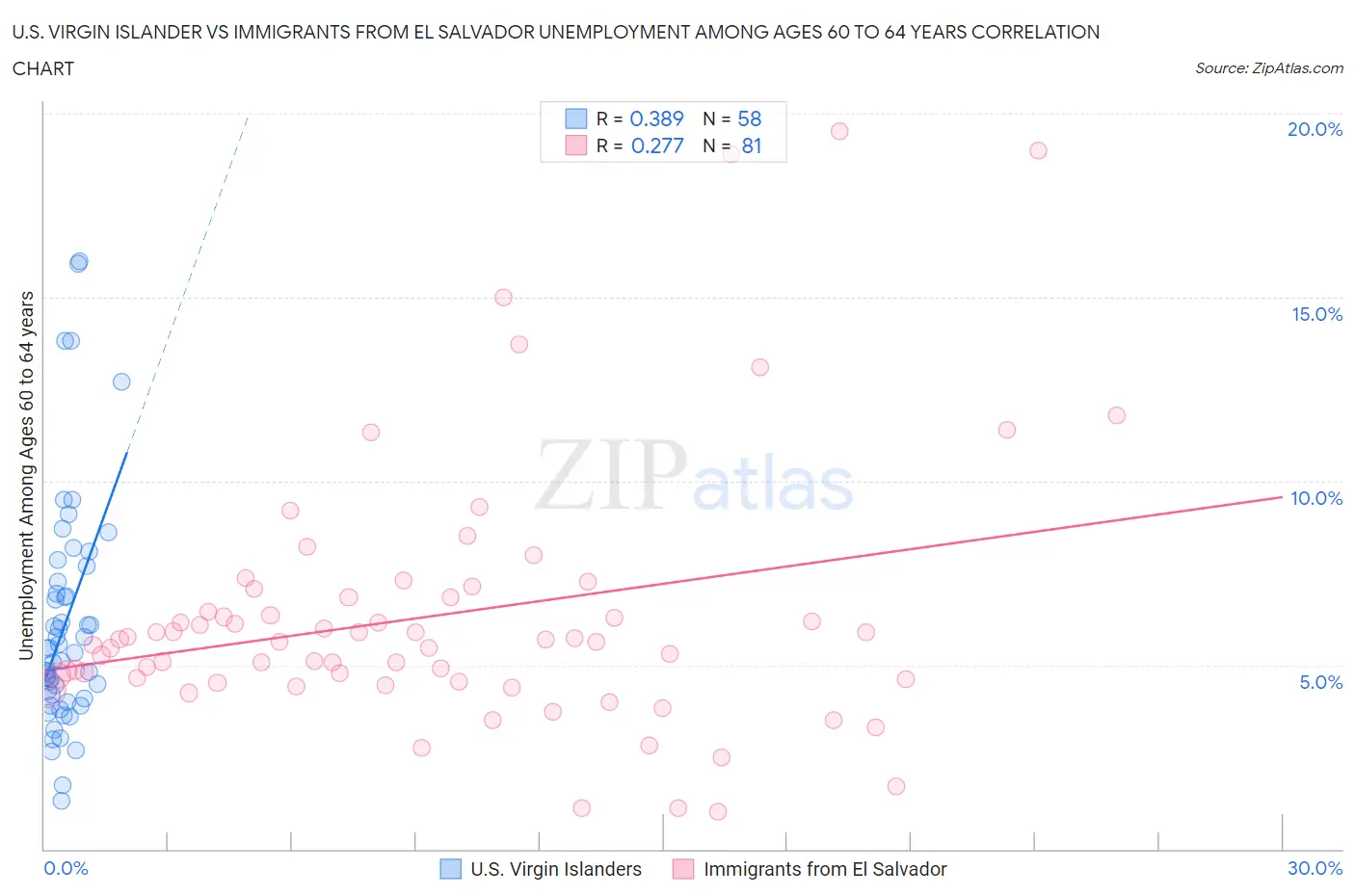 U.S. Virgin Islander vs Immigrants from El Salvador Unemployment Among Ages 60 to 64 years
