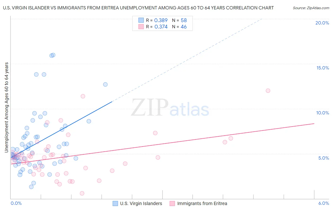 U.S. Virgin Islander vs Immigrants from Eritrea Unemployment Among Ages 60 to 64 years