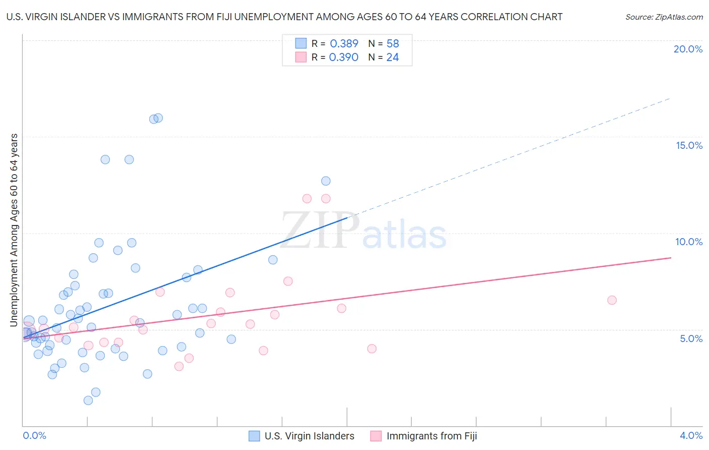 U.S. Virgin Islander vs Immigrants from Fiji Unemployment Among Ages 60 to 64 years