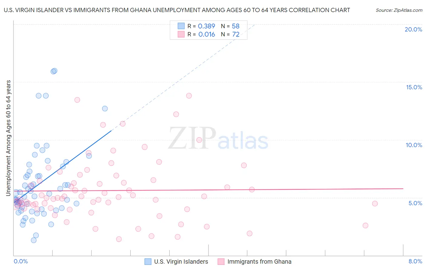 U.S. Virgin Islander vs Immigrants from Ghana Unemployment Among Ages 60 to 64 years