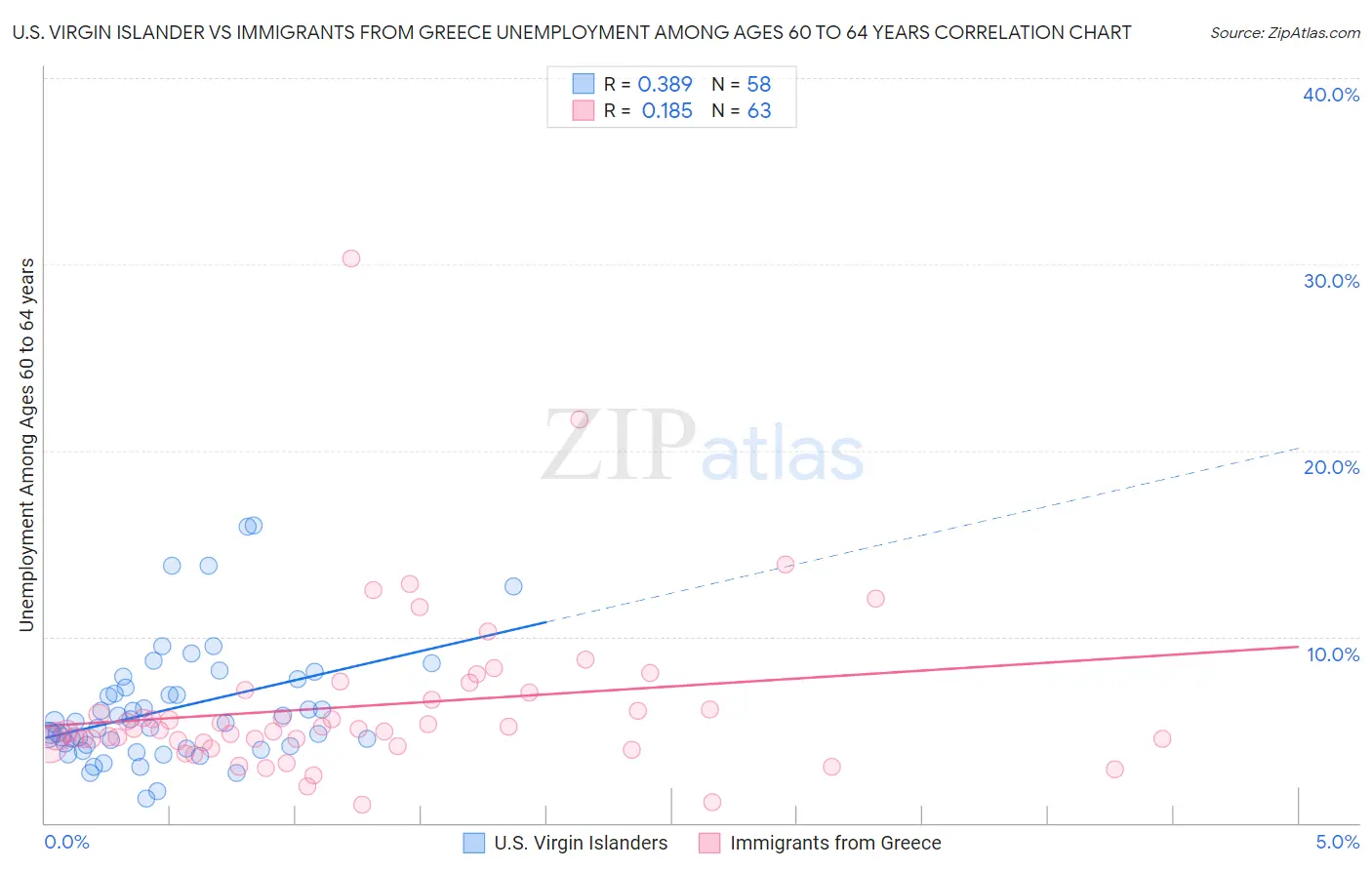 U.S. Virgin Islander vs Immigrants from Greece Unemployment Among Ages 60 to 64 years