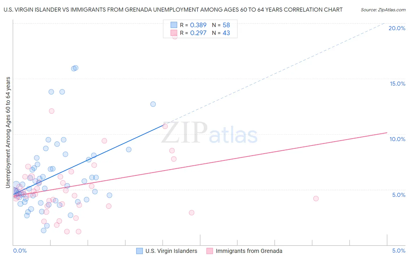 U.S. Virgin Islander vs Immigrants from Grenada Unemployment Among Ages 60 to 64 years