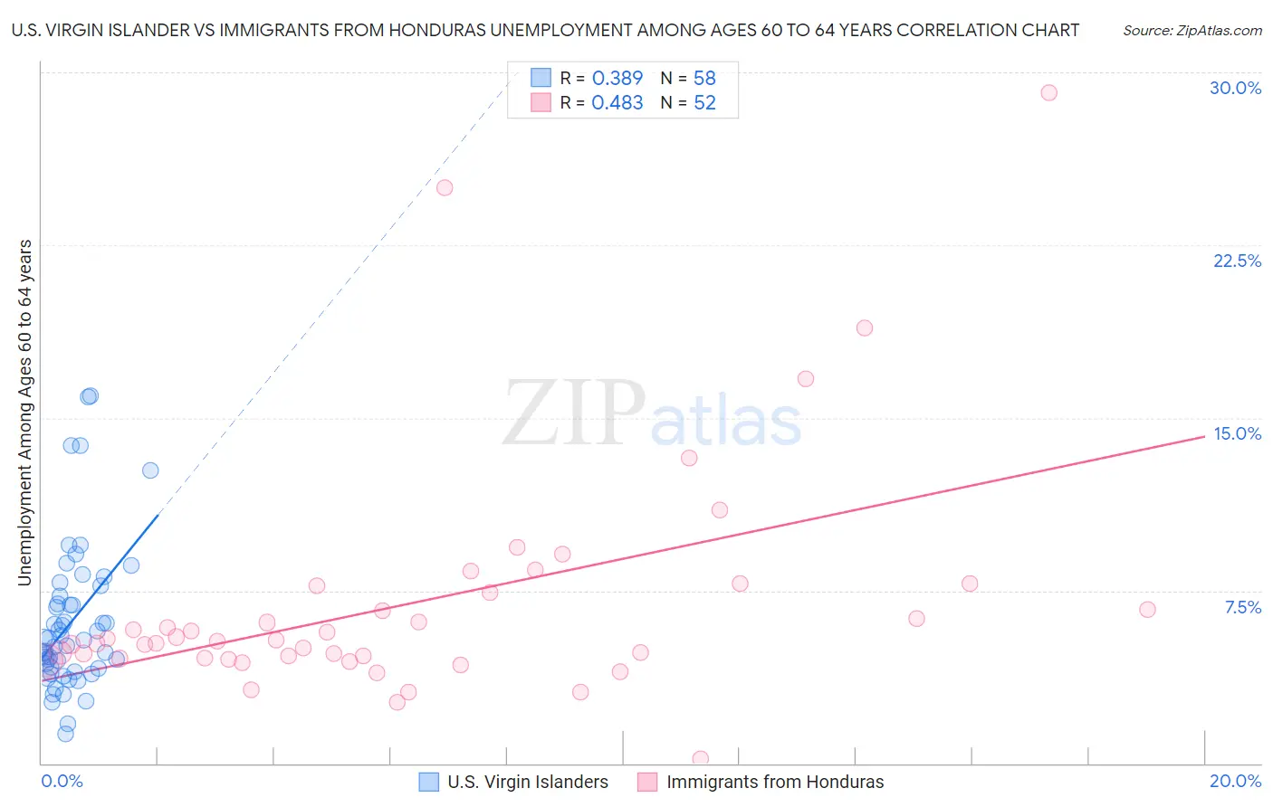 U.S. Virgin Islander vs Immigrants from Honduras Unemployment Among Ages 60 to 64 years