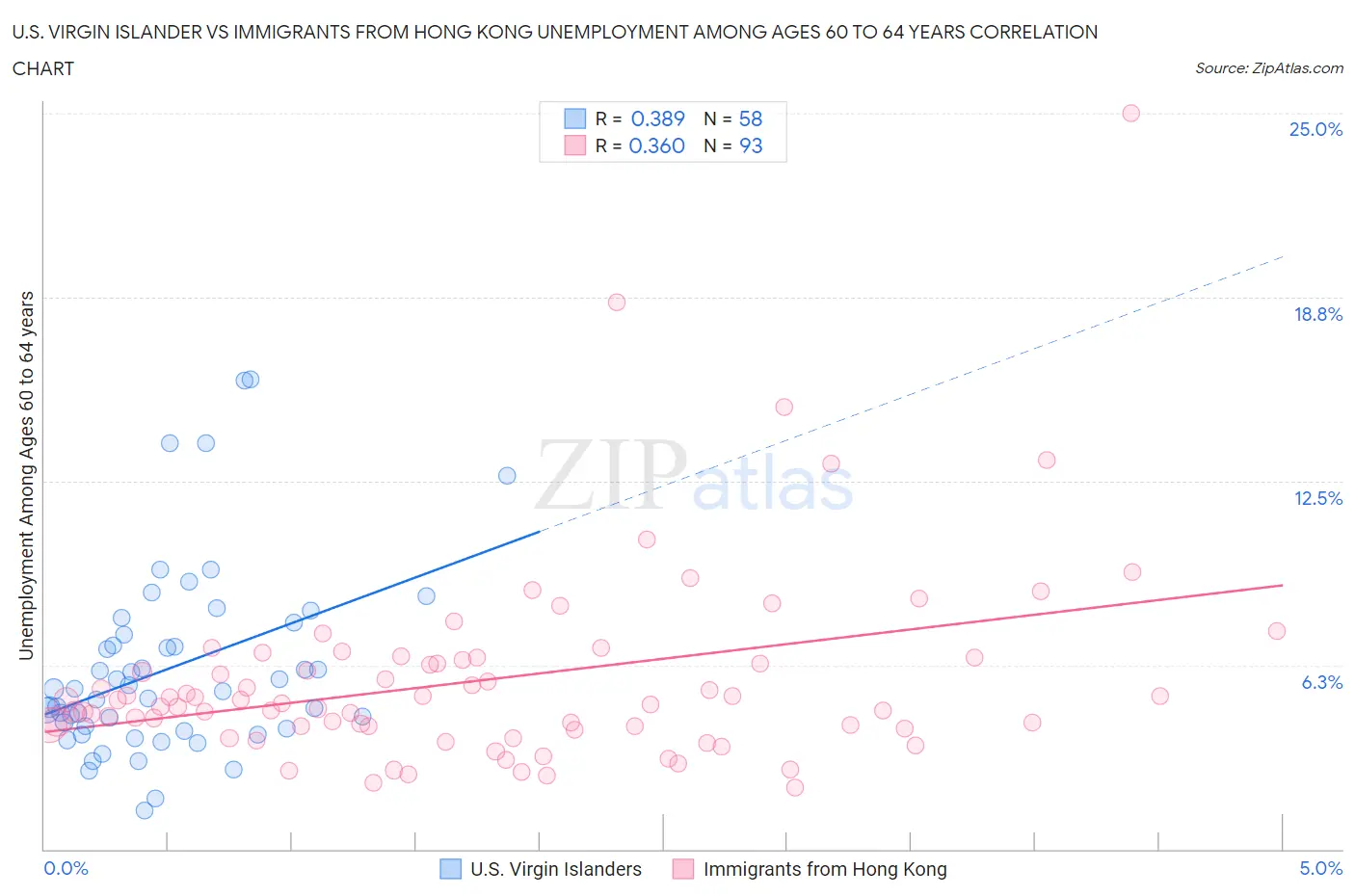 U.S. Virgin Islander vs Immigrants from Hong Kong Unemployment Among Ages 60 to 64 years