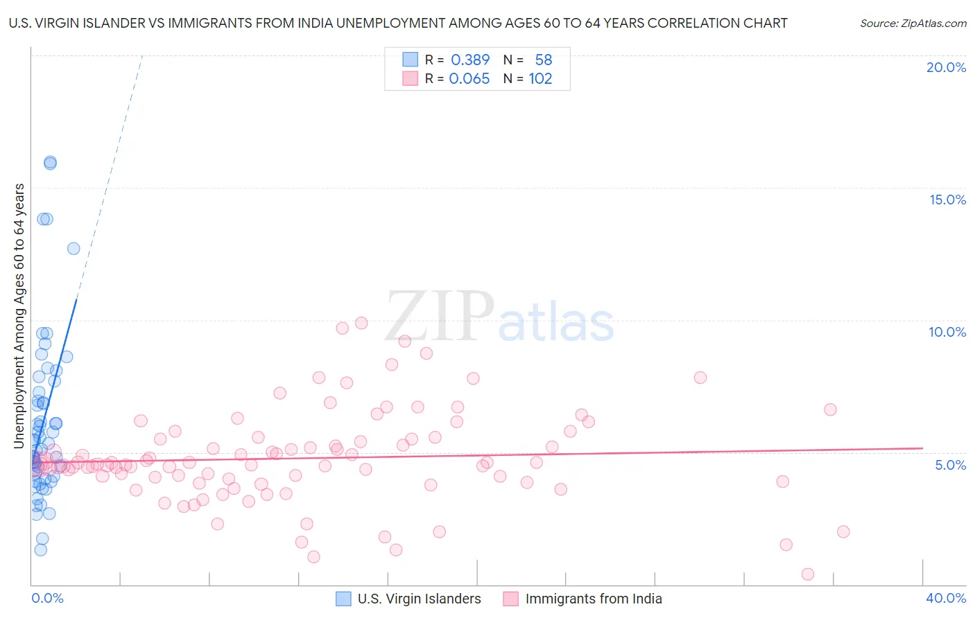 U.S. Virgin Islander vs Immigrants from India Unemployment Among Ages 60 to 64 years