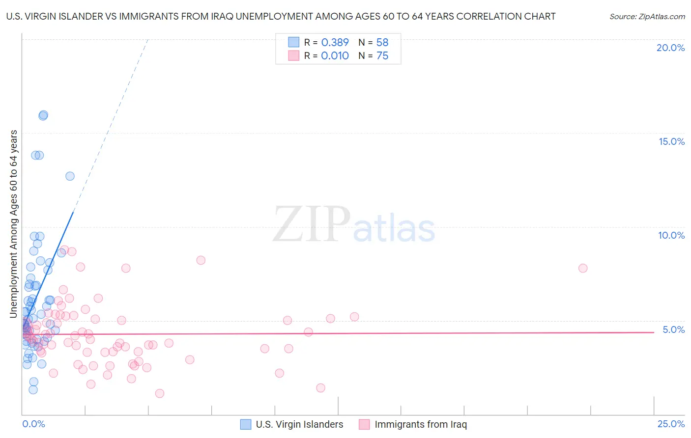 U.S. Virgin Islander vs Immigrants from Iraq Unemployment Among Ages 60 to 64 years