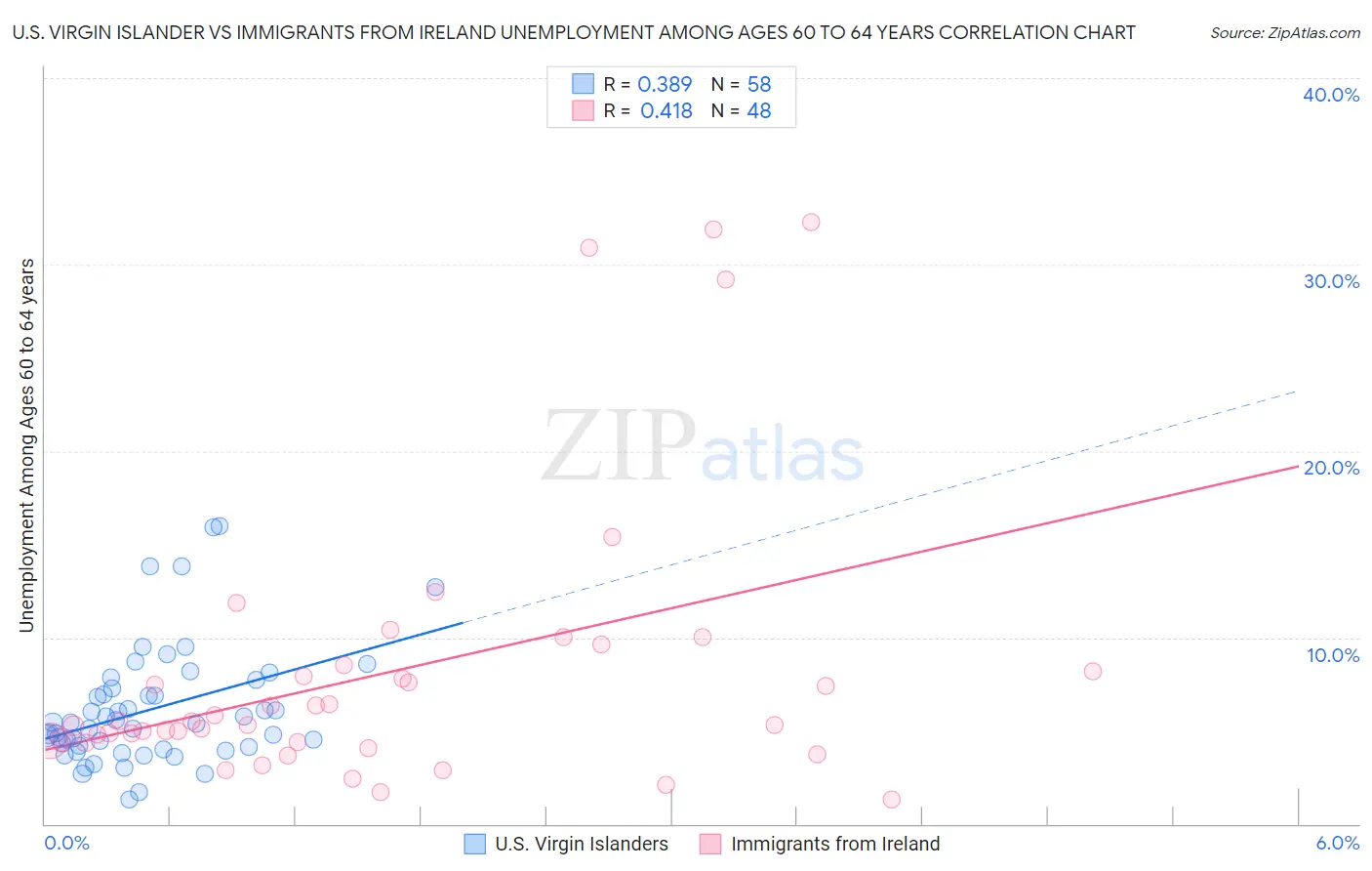 U.S. Virgin Islander vs Immigrants from Ireland Unemployment Among Ages 60 to 64 years