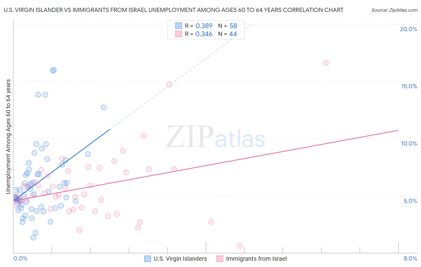 U.S. Virgin Islander vs Immigrants from Israel Unemployment Among Ages 60 to 64 years