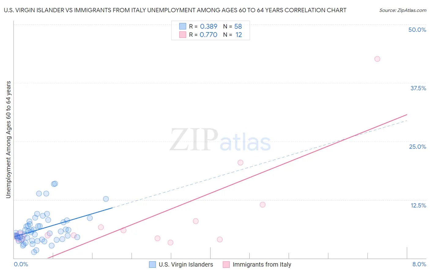 U.S. Virgin Islander vs Immigrants from Italy Unemployment Among Ages 60 to 64 years