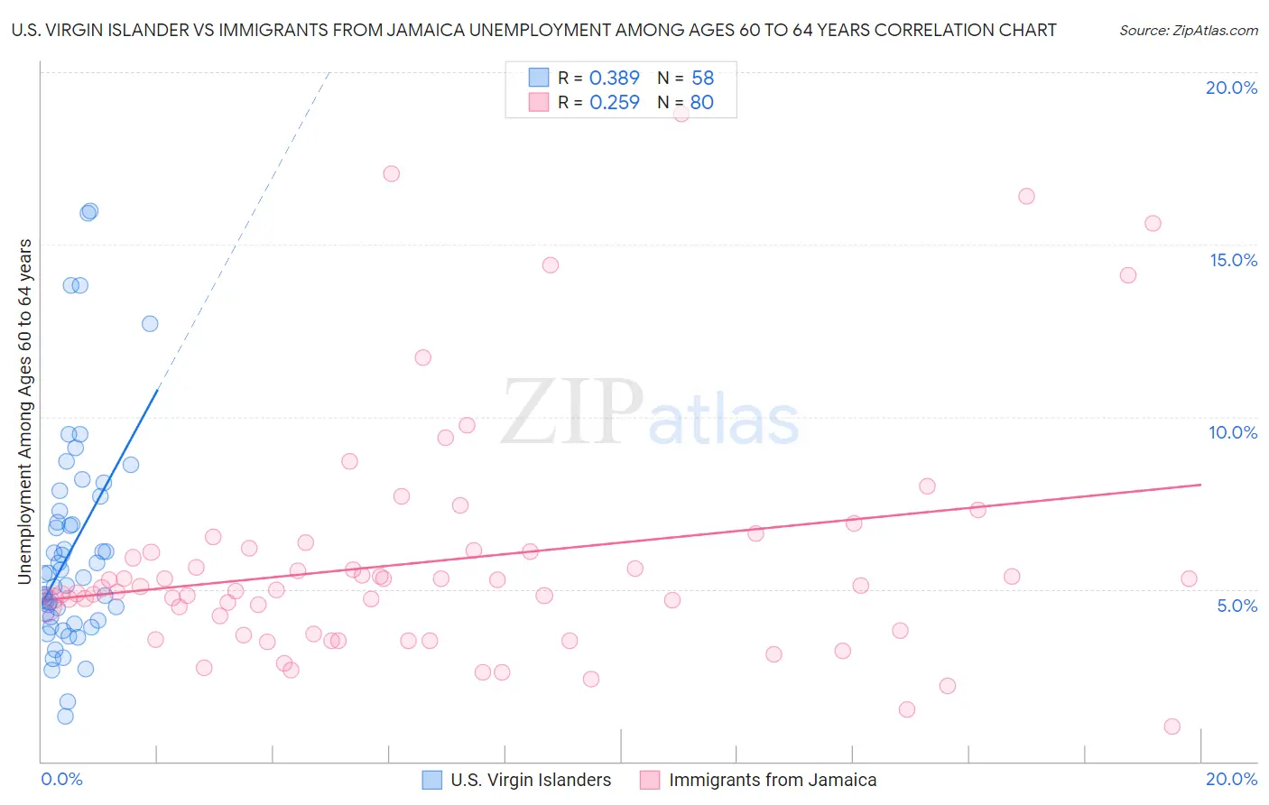 U.S. Virgin Islander vs Immigrants from Jamaica Unemployment Among Ages 60 to 64 years
