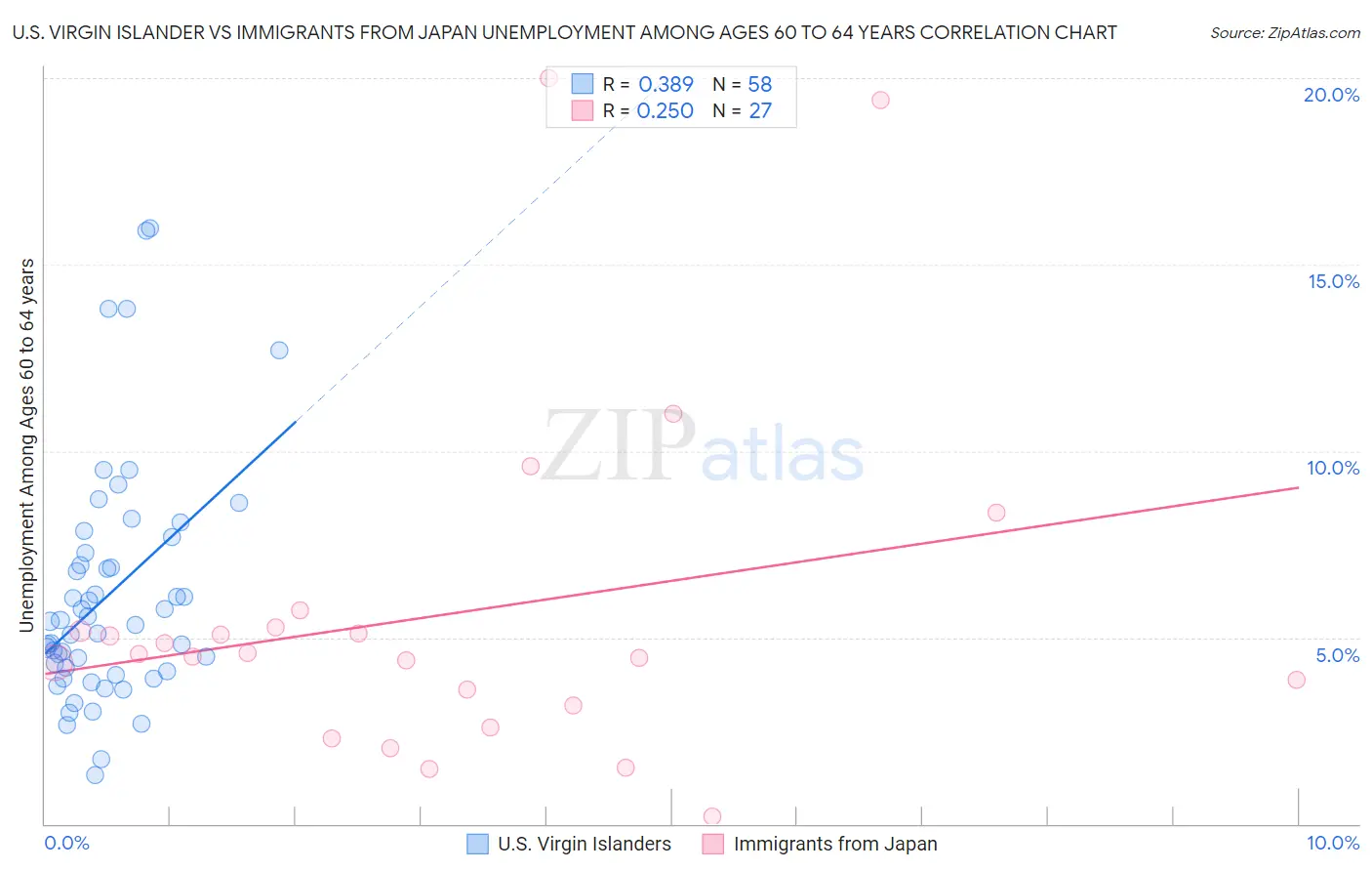 U.S. Virgin Islander vs Immigrants from Japan Unemployment Among Ages 60 to 64 years