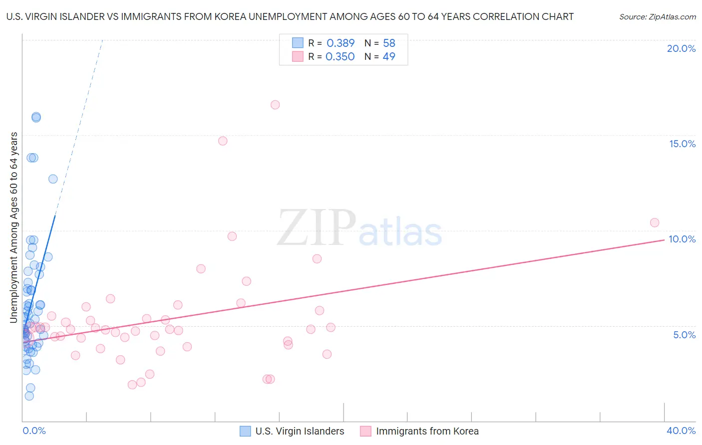 U.S. Virgin Islander vs Immigrants from Korea Unemployment Among Ages 60 to 64 years