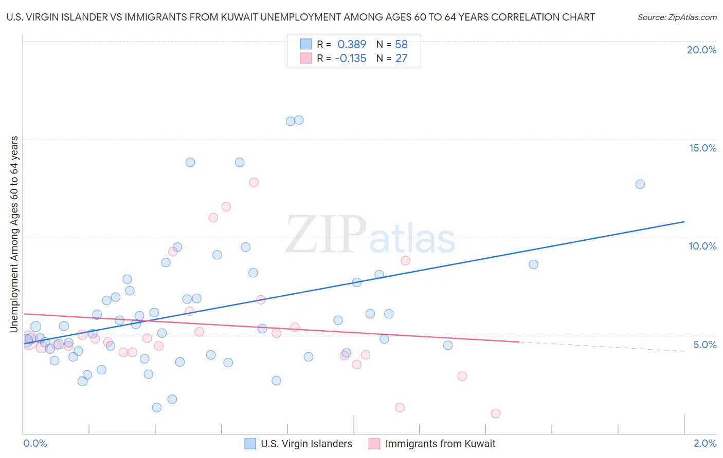 U.S. Virgin Islander vs Immigrants from Kuwait Unemployment Among Ages 60 to 64 years