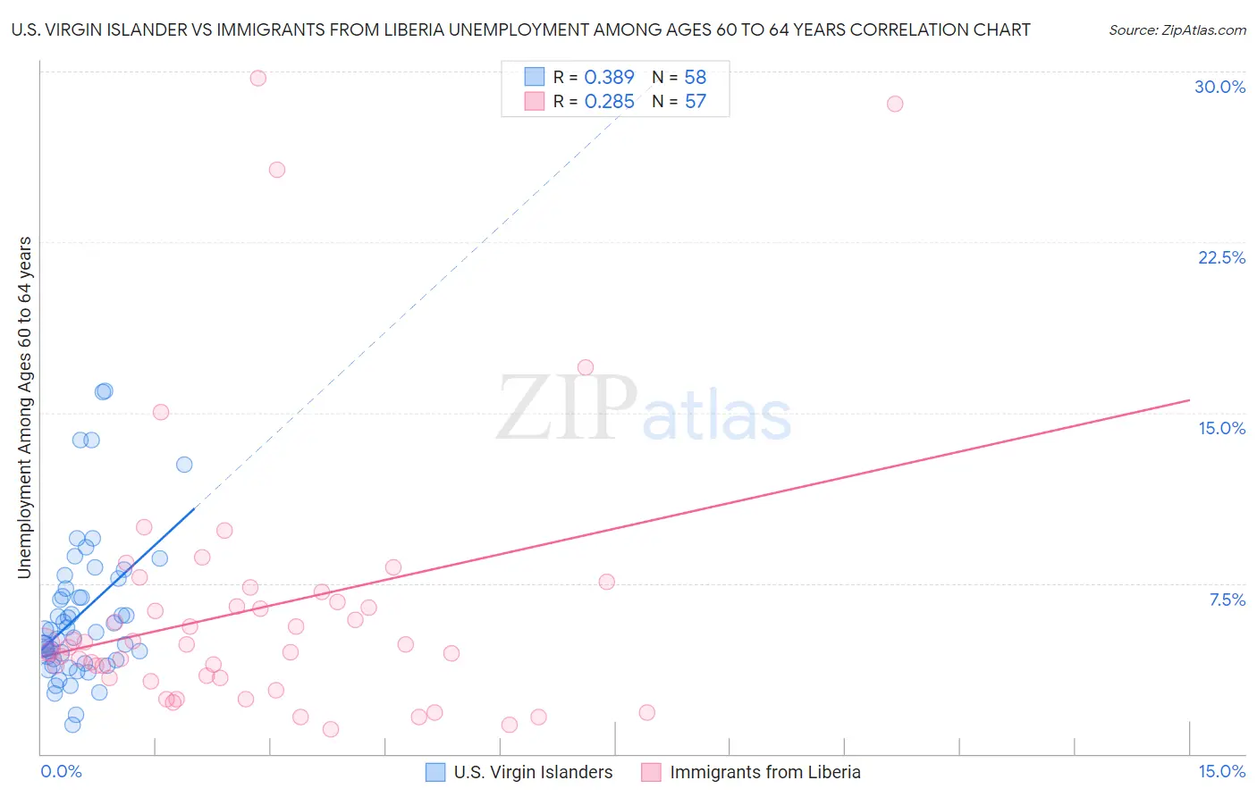 U.S. Virgin Islander vs Immigrants from Liberia Unemployment Among Ages 60 to 64 years