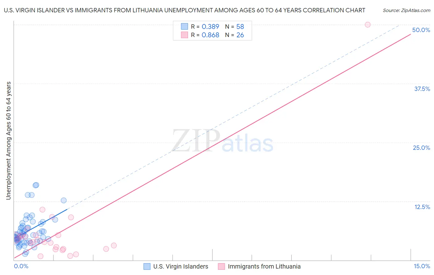 U.S. Virgin Islander vs Immigrants from Lithuania Unemployment Among Ages 60 to 64 years