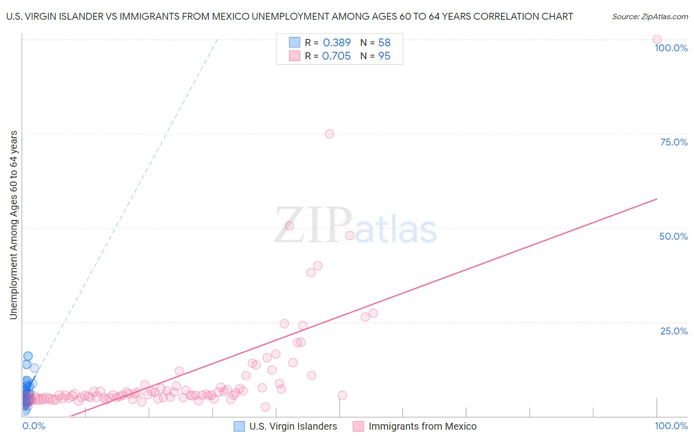 U.S. Virgin Islander vs Immigrants from Mexico Unemployment Among Ages 60 to 64 years