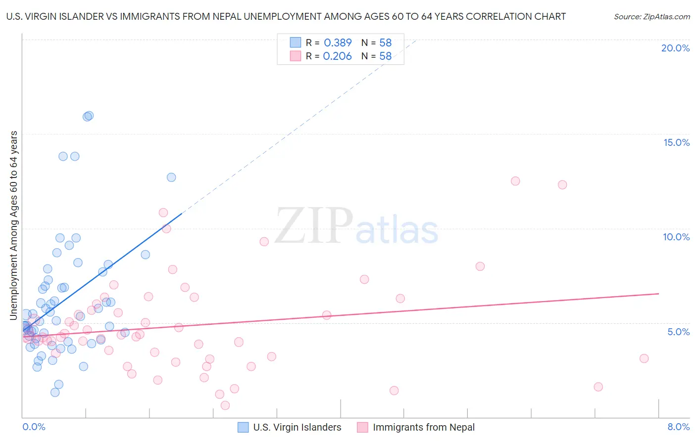 U.S. Virgin Islander vs Immigrants from Nepal Unemployment Among Ages 60 to 64 years