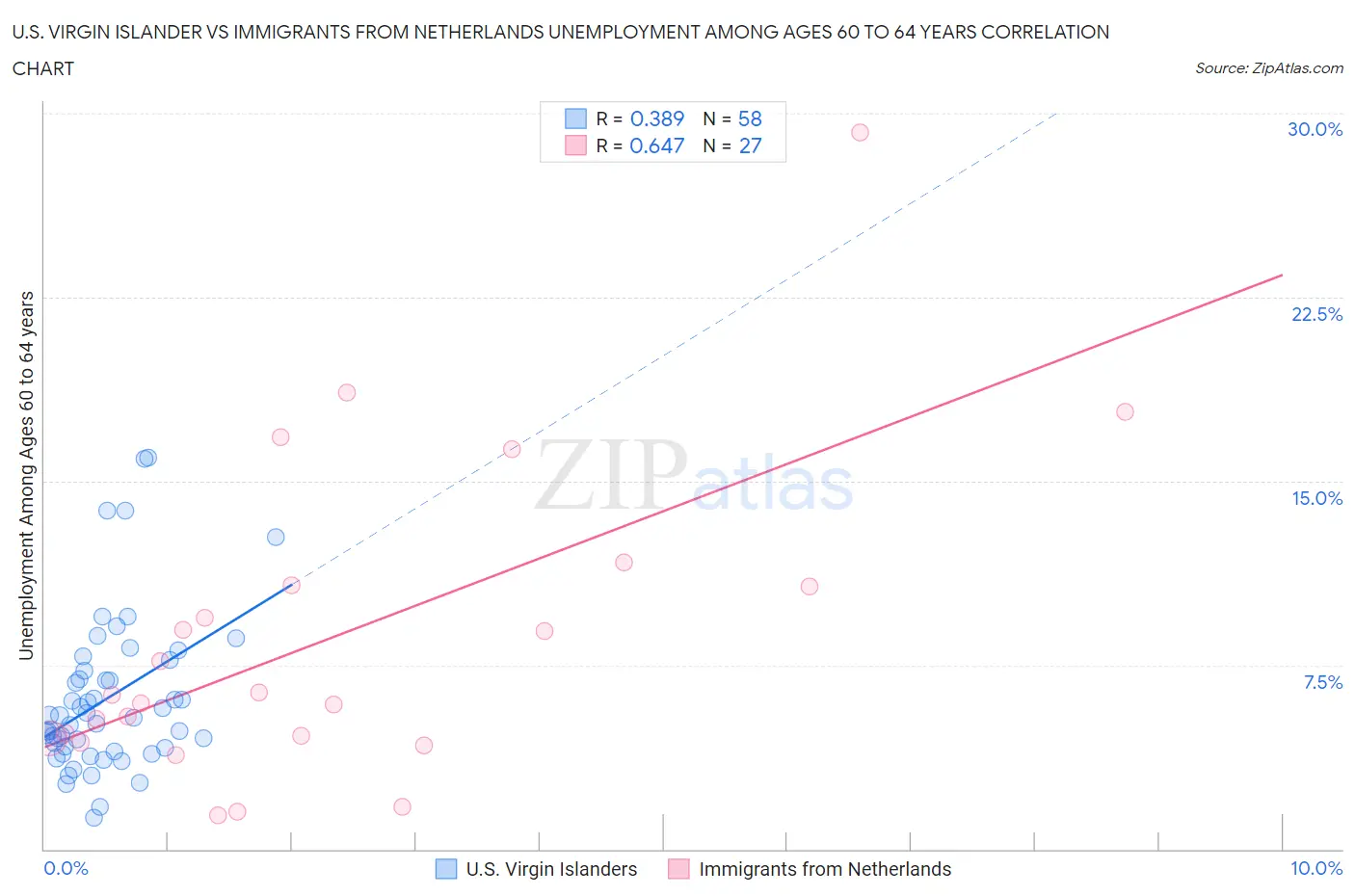 U.S. Virgin Islander vs Immigrants from Netherlands Unemployment Among Ages 60 to 64 years